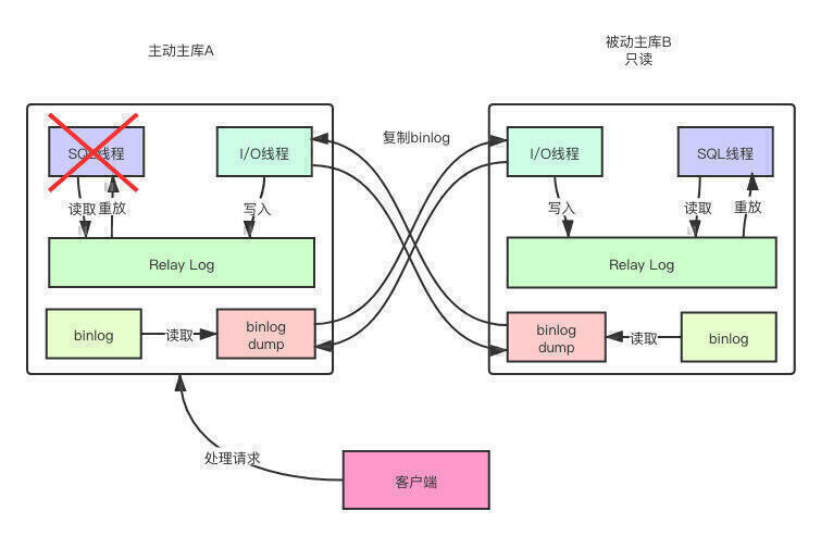 主主停止复制