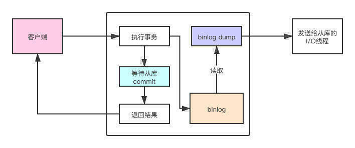 同步复制