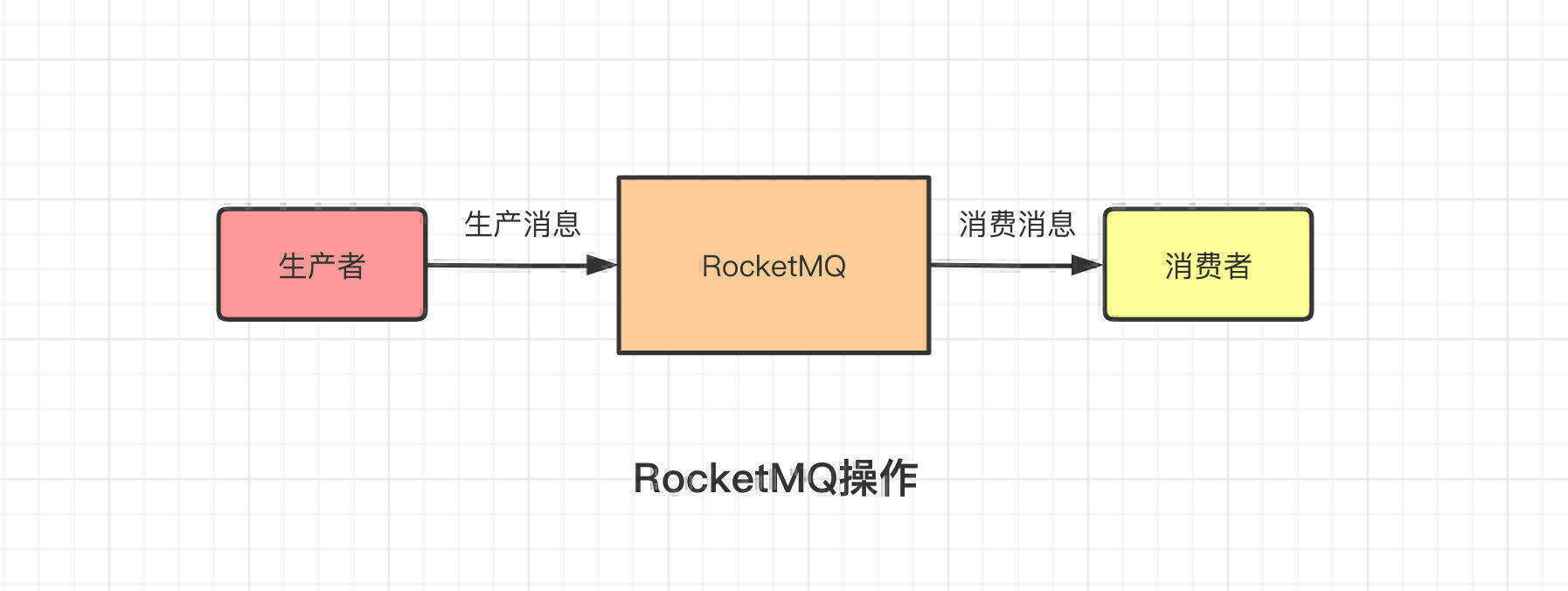 RocketMQ操作