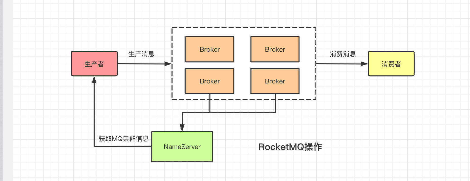 RocketMQ操作