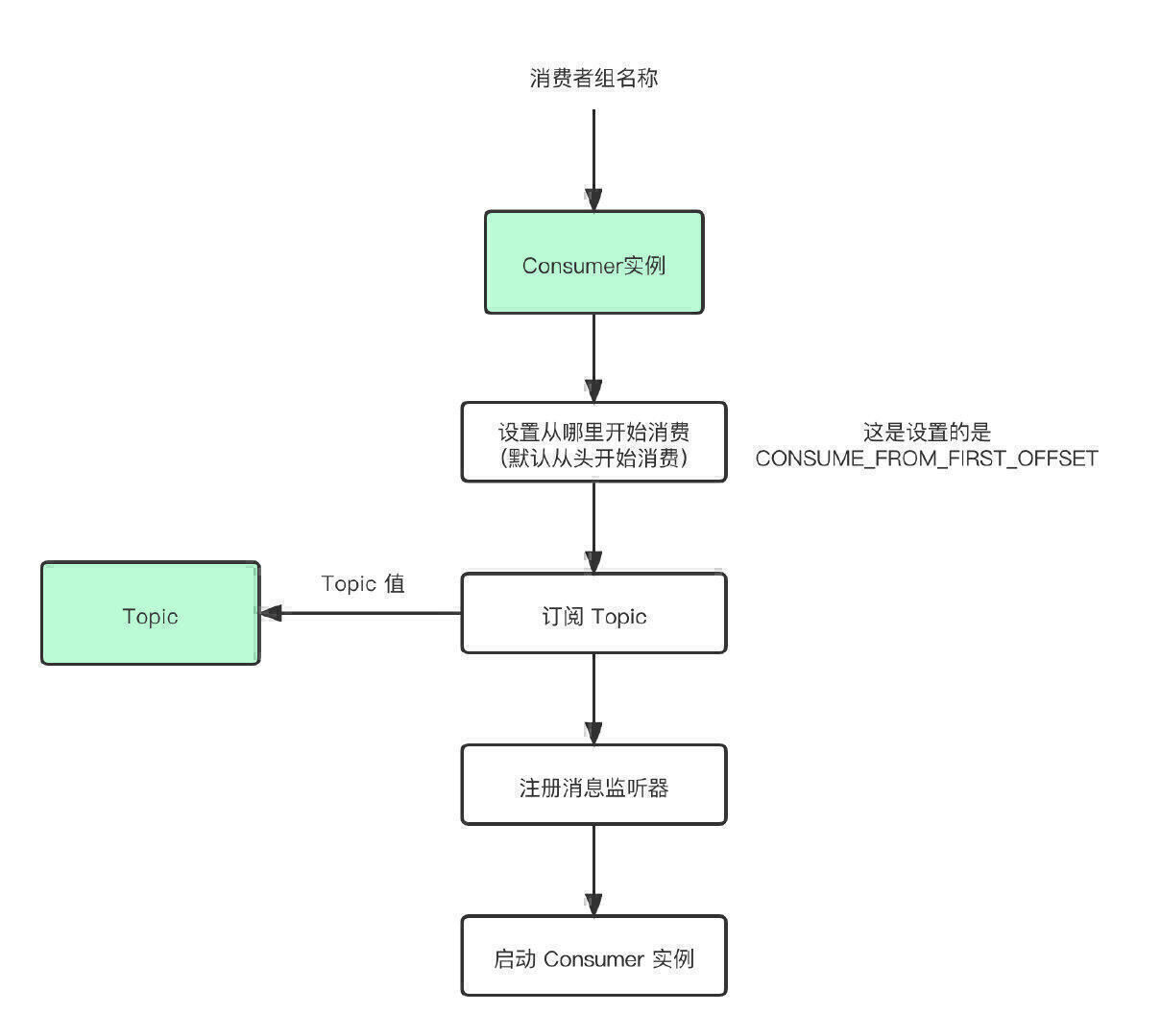 Consumer使用示例