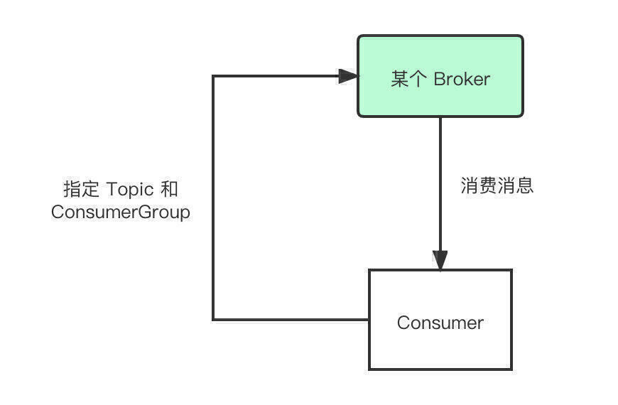 简略消费模型