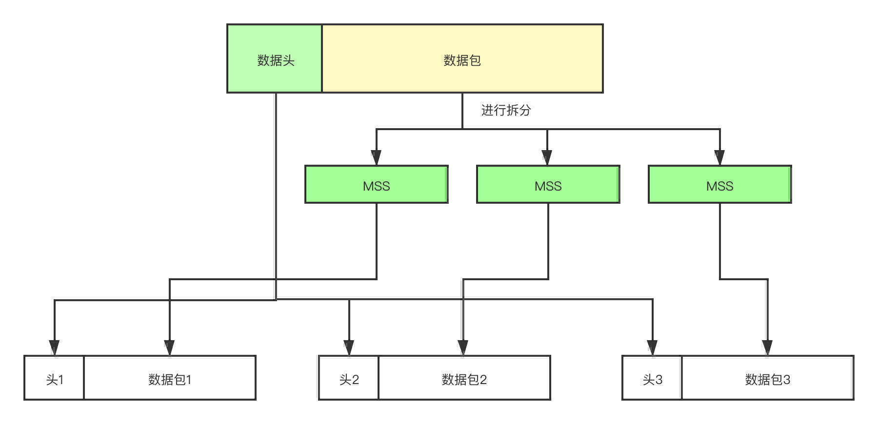 过长数据包拆分