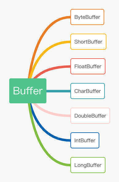 Buffer的种类