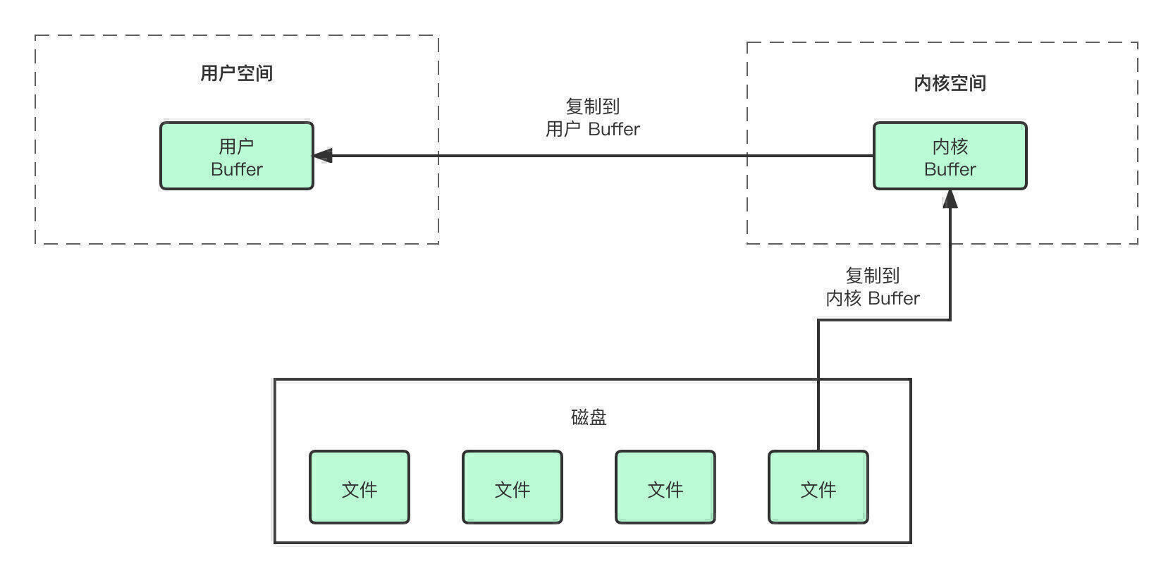 从磁盘读取文件